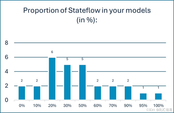 受访者在模型中使用Stateflow的比例