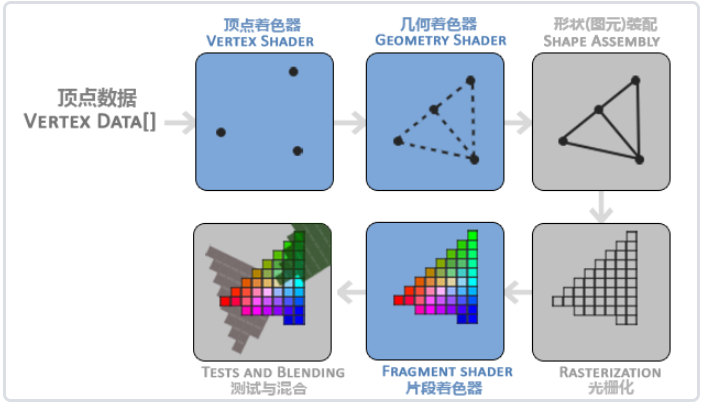图片来源LearnOpenGL