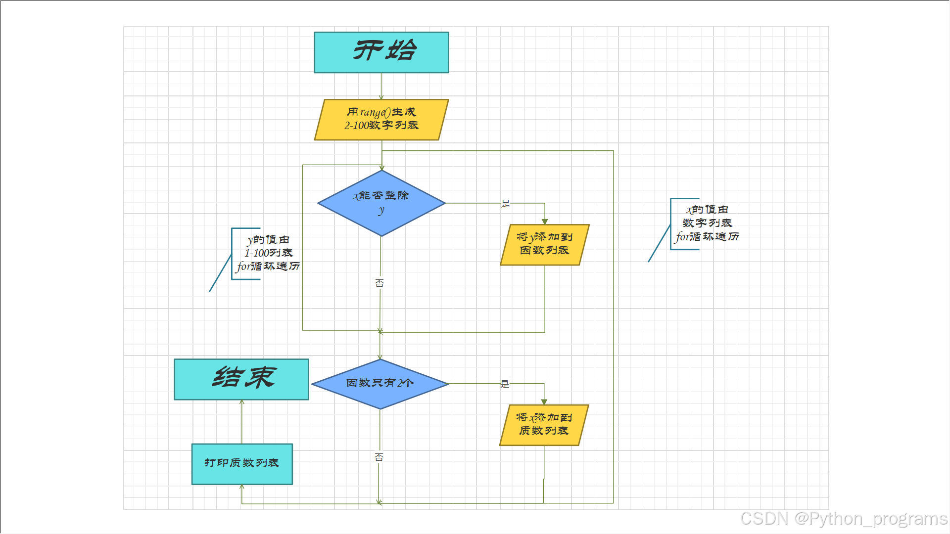 计算100以内质数-流程图