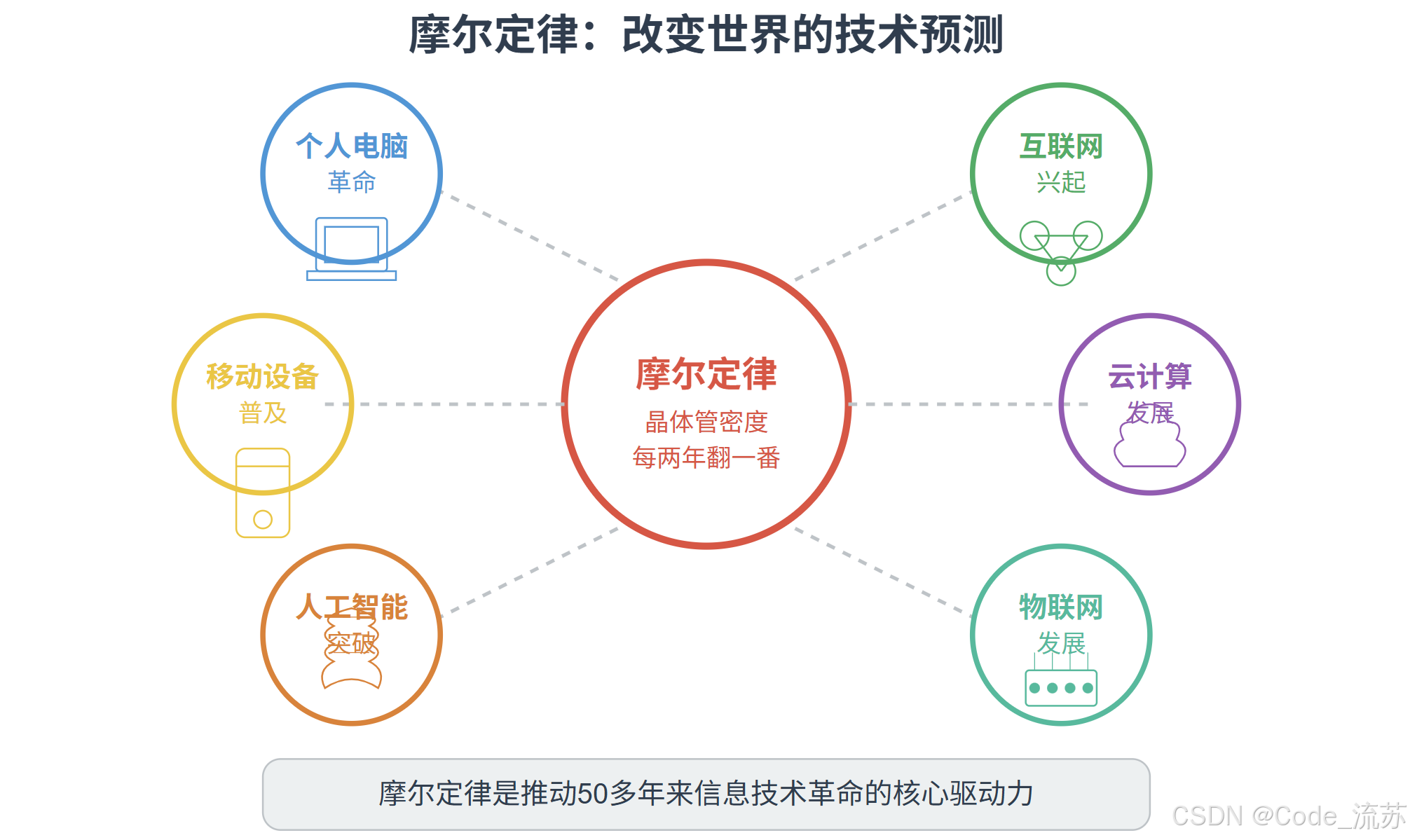 戈登·摩尔：摩尔定律的提出者与半导体时代的奠基人_gordon moore-CSDN博客