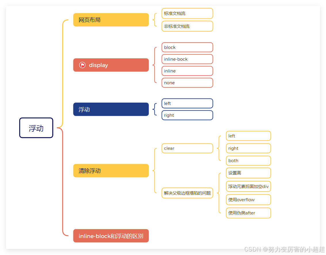 HTML和CSS中的浮动以及边框塌陷解决方案（内置练习及答案）