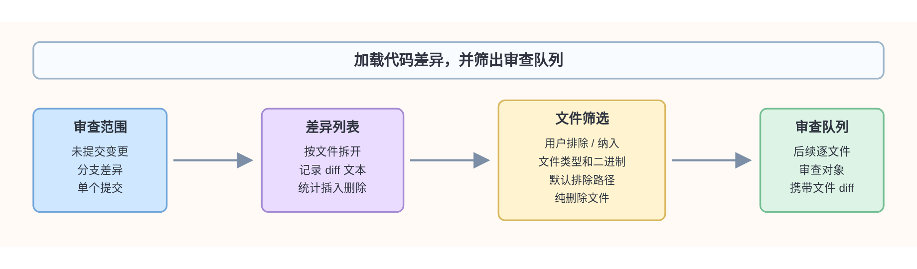 代码差异和审查队列生成示意图