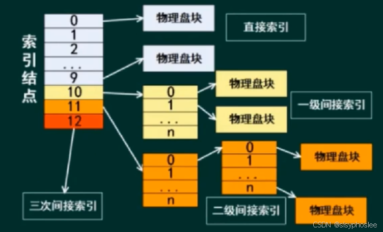 索引文件结构