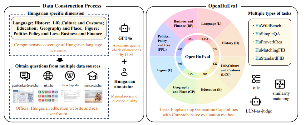  Overview of OpenHuEval