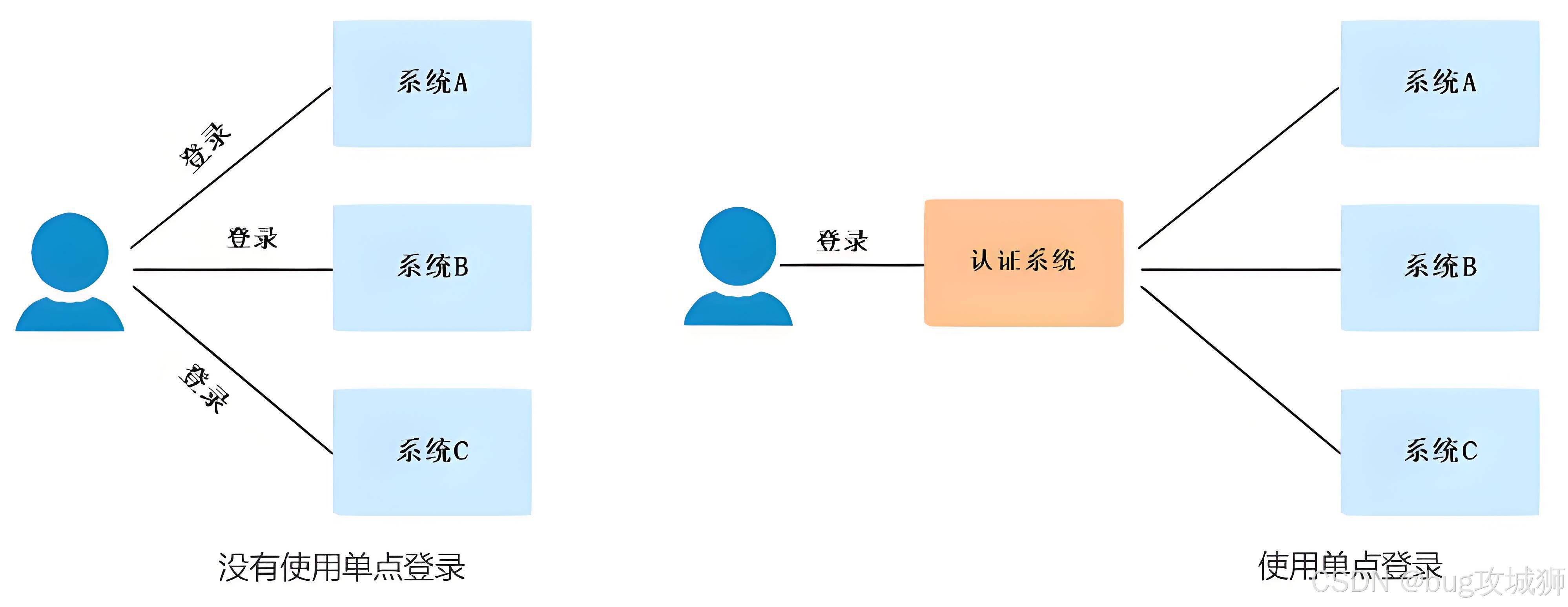 单点登录（SSO）全面解析：原理、实现与应用-CSDN博客