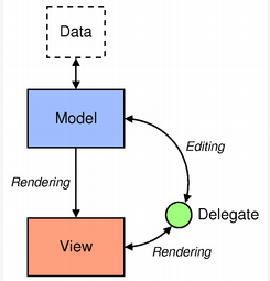 model/view