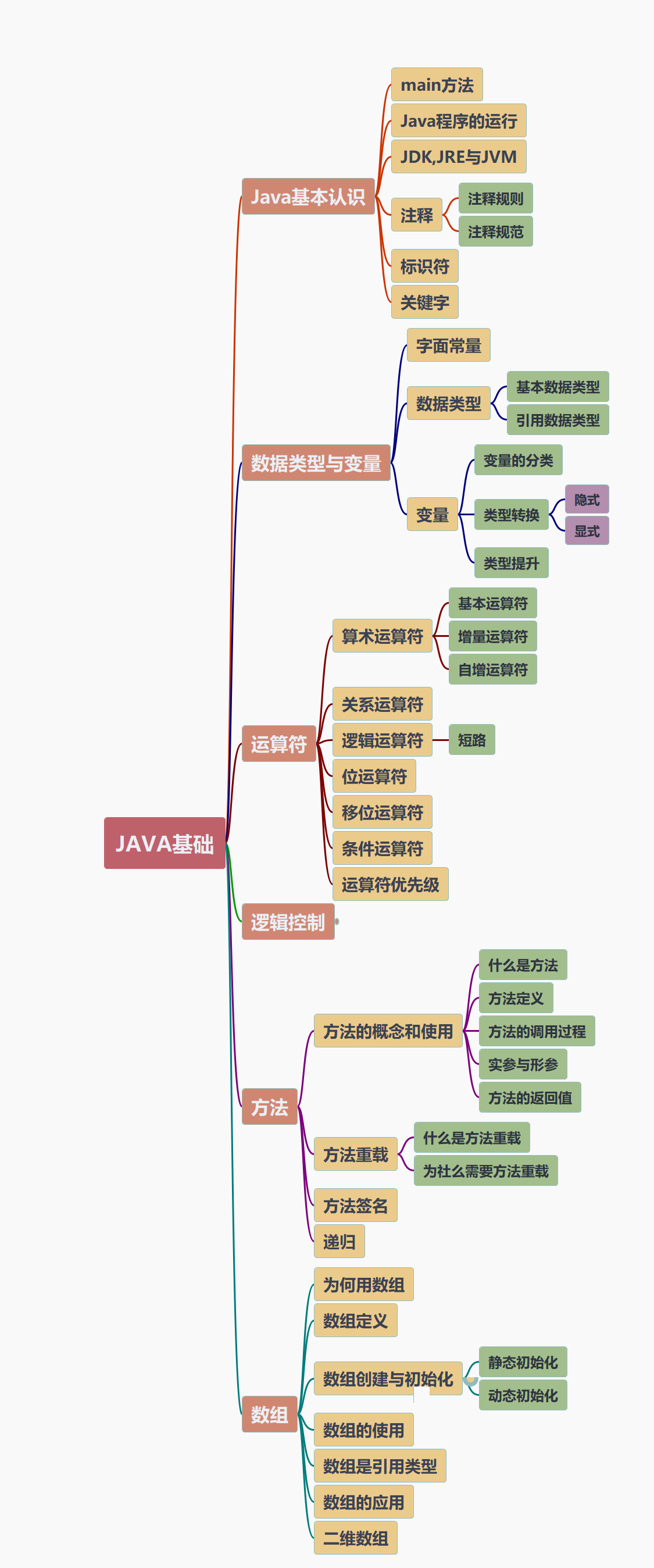 Java入门基础-CSDN博客