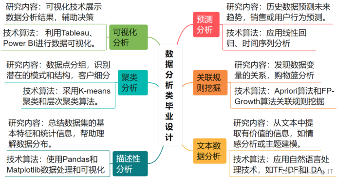 数据分析毕业设计选题
