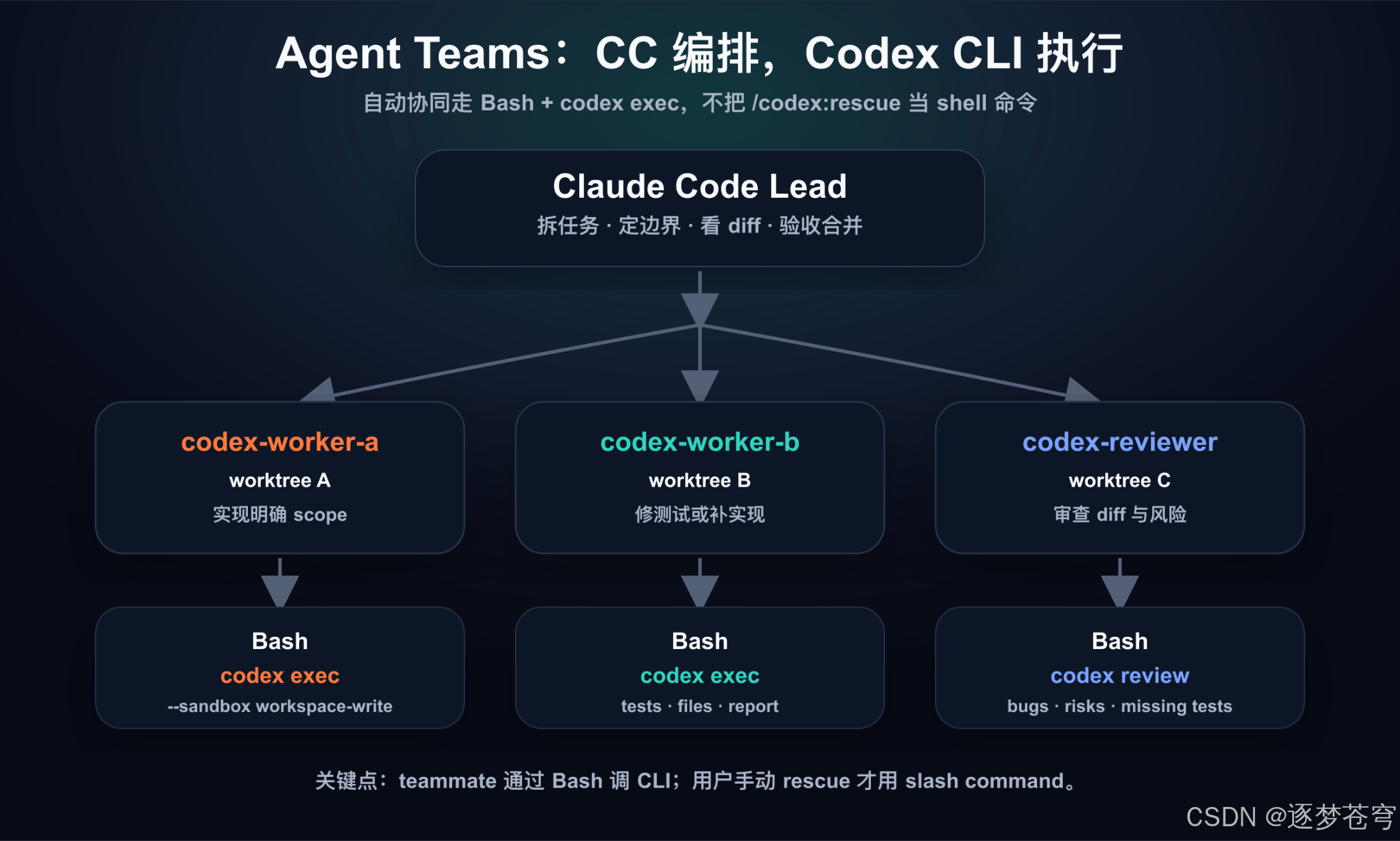 Claude Code Codex自主协同实操指南：从Slash踩坑到CLI自动化-CSDN博客