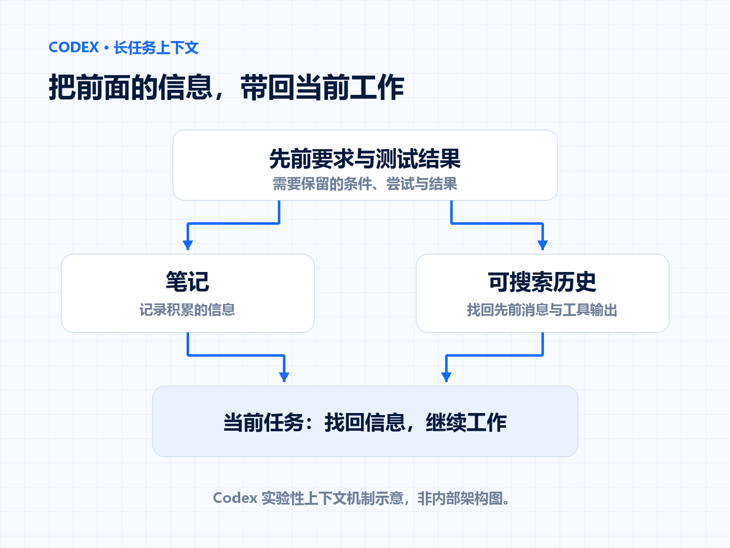 笔记和可搜索历史帮助当前任务找回先前信息