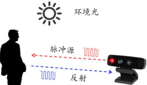 ToF principle diagram