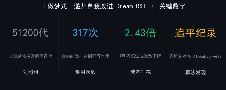 Dream-RSI「做梦式」递归自我改进关键数字