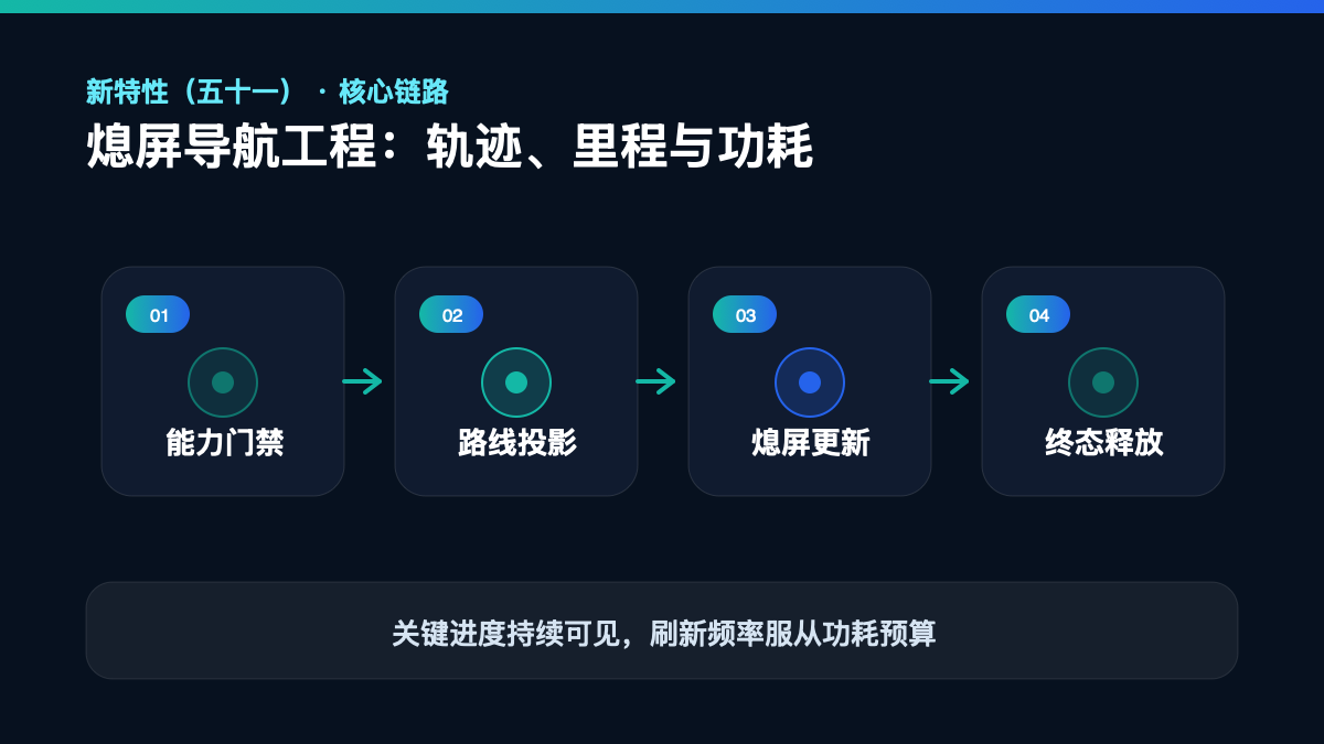 HarmonyOS 7 新特性（五十一）检查清单