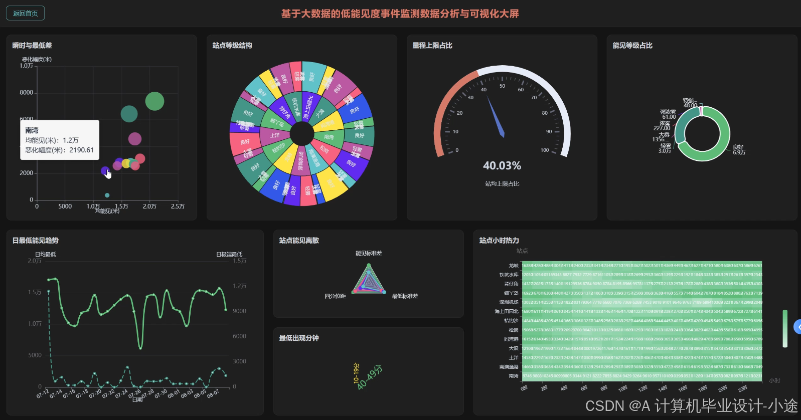 Sql Partitioning 计算机毕业设计选题推荐:基于大数据的低能见度事件监测数据分析与可视化、毕业设计选题、选题推荐、高质量项目、毕设指导、项目定制、源码、讲解文档 ...