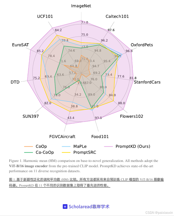CV-visionlanguage经典论文解读|PromptKD: Unsupervised Prompt Distillation for ...