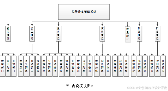 计算机毕业设计仪器设备管理系统-折旧-报废-转移-借出-归还