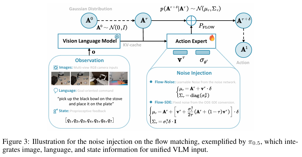两种噪声注入机制示意图（以 π₀.₅ 为例）。Flow-Noise 使用一个独立的可学习噪声网络，而 Flow-SDE 则通过 ODE-to-SDE 转换引入固定的噪声调度。
