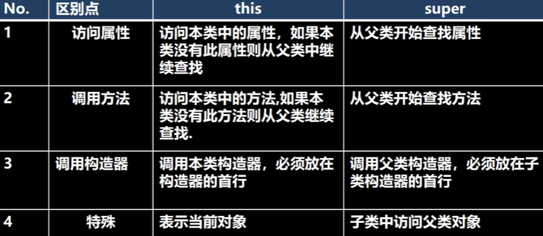 super和this的比较