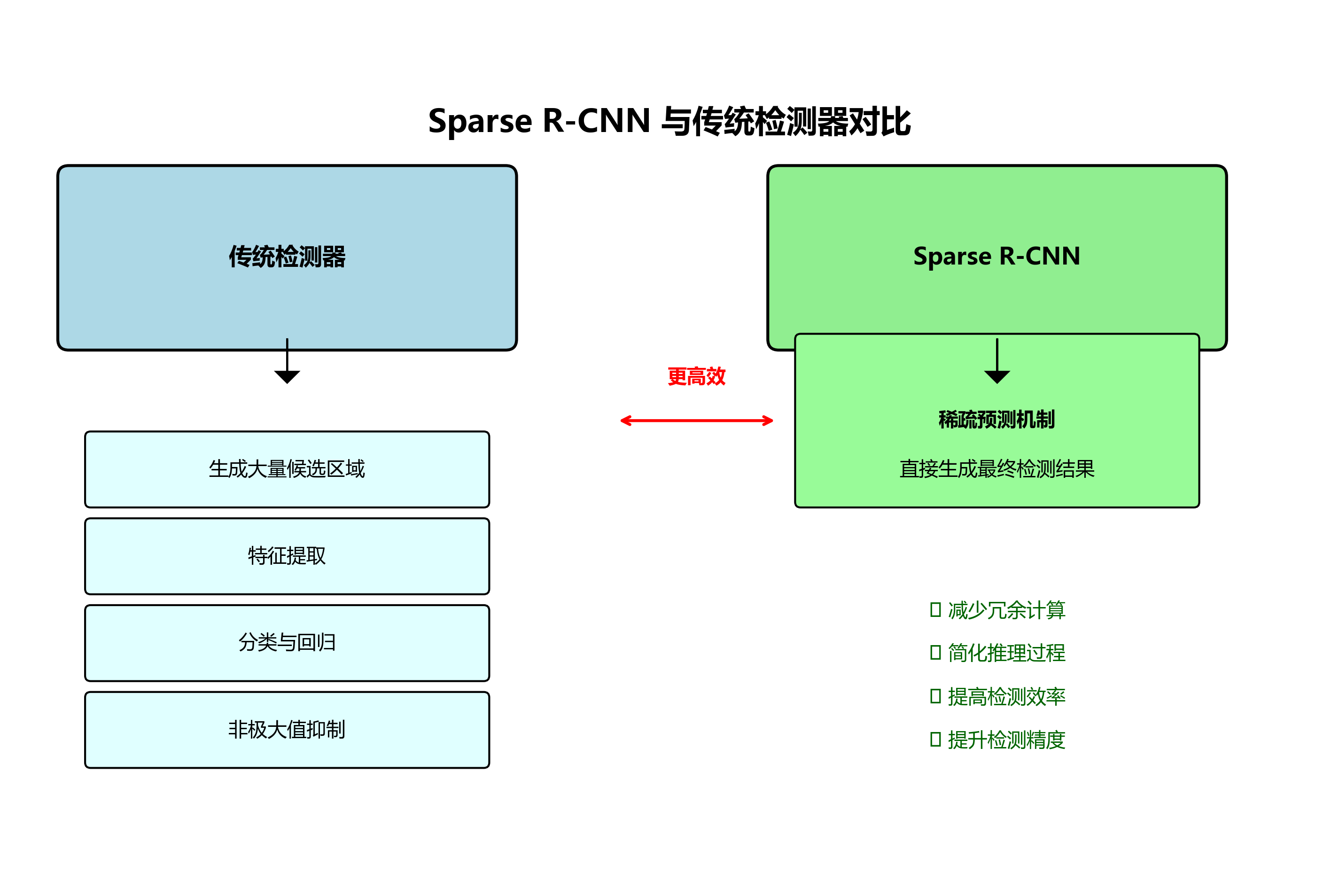轨道损伤检测与识别_Sparse R-CNN模型训练结果分析原创-CSDN博客
