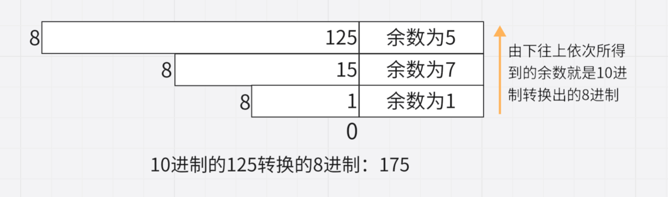 10进制转换8进制
