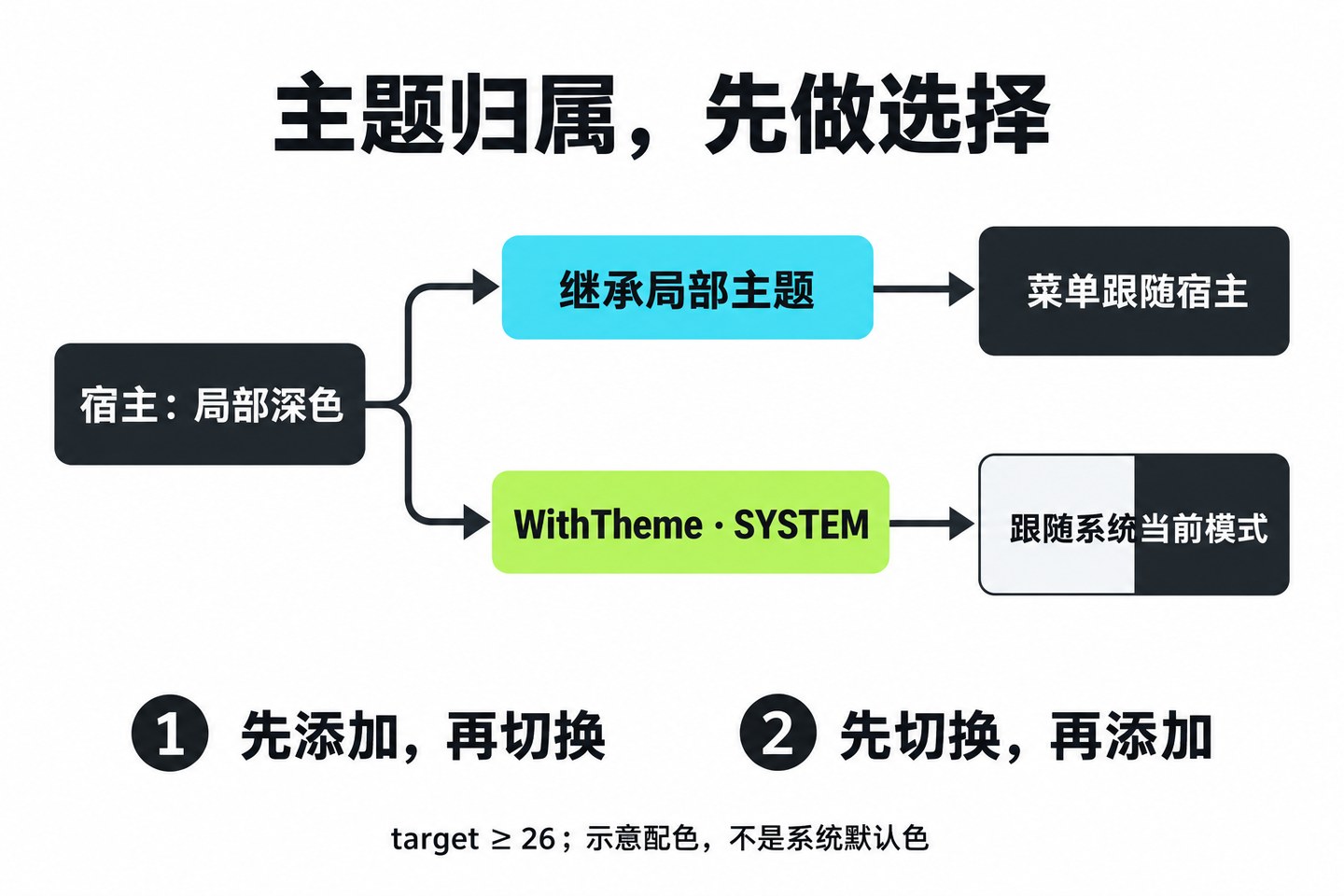 局部主题与系统主题应有明确边界