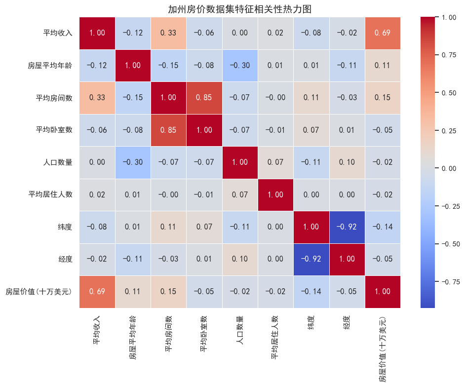 Day20 回归问题与置信区间-CSDN博客