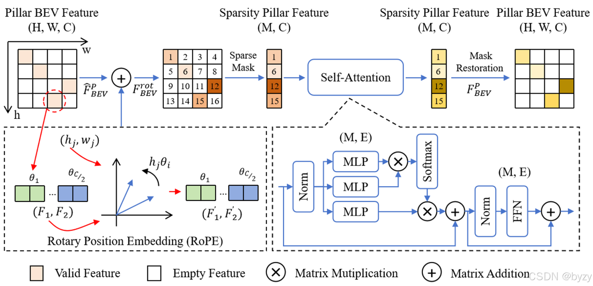 【论文笔记】MAFF-Net: Enhancing 3D Object Detection With 4D Radar via Multi ...