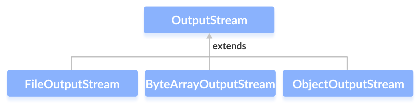 76-Java OutputStream 类_outstream类方法-CSDN博客