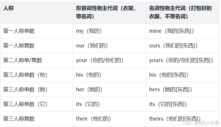 英语人称代词从基础到应用-CSDN博客