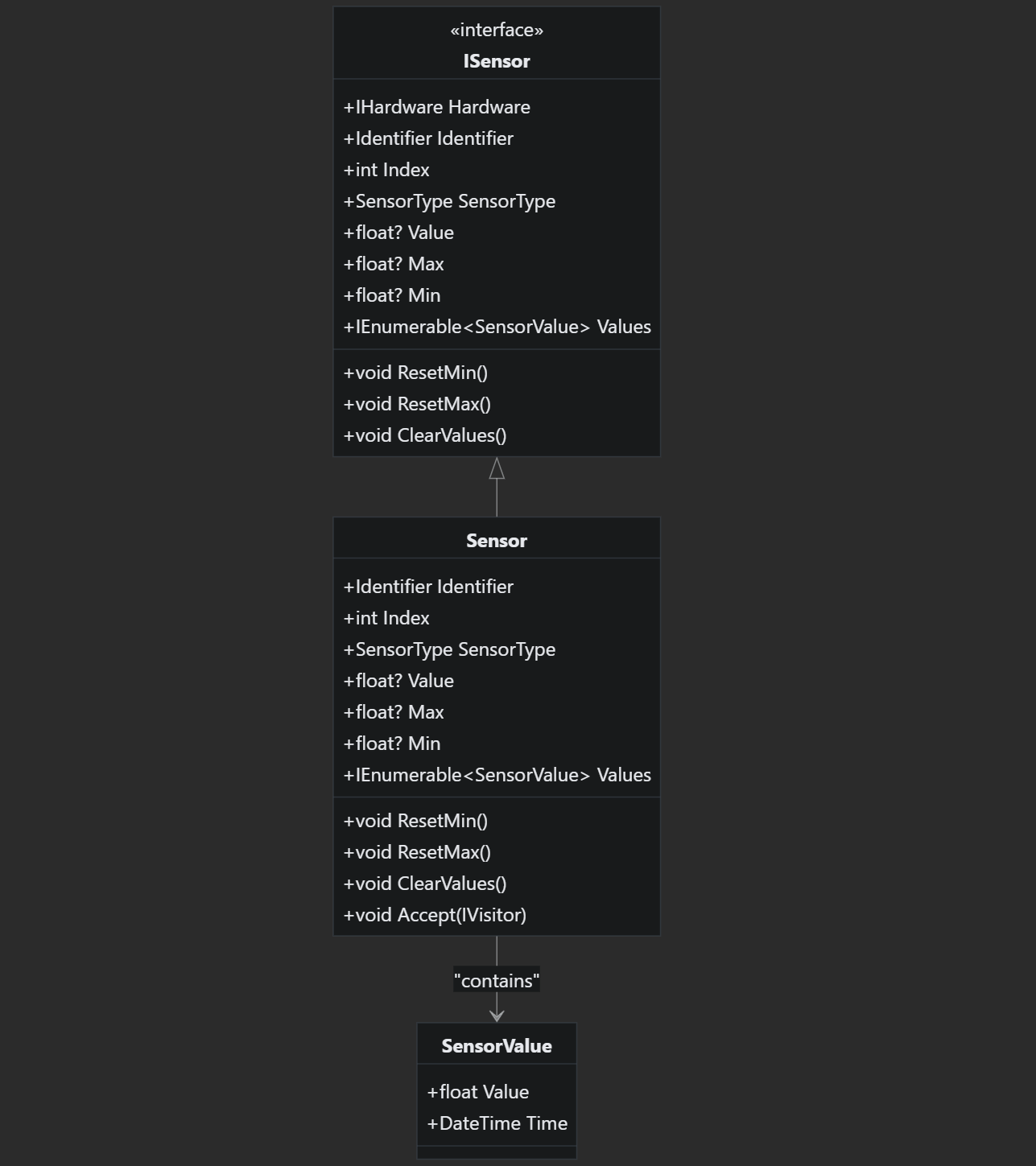 传感层类关系图