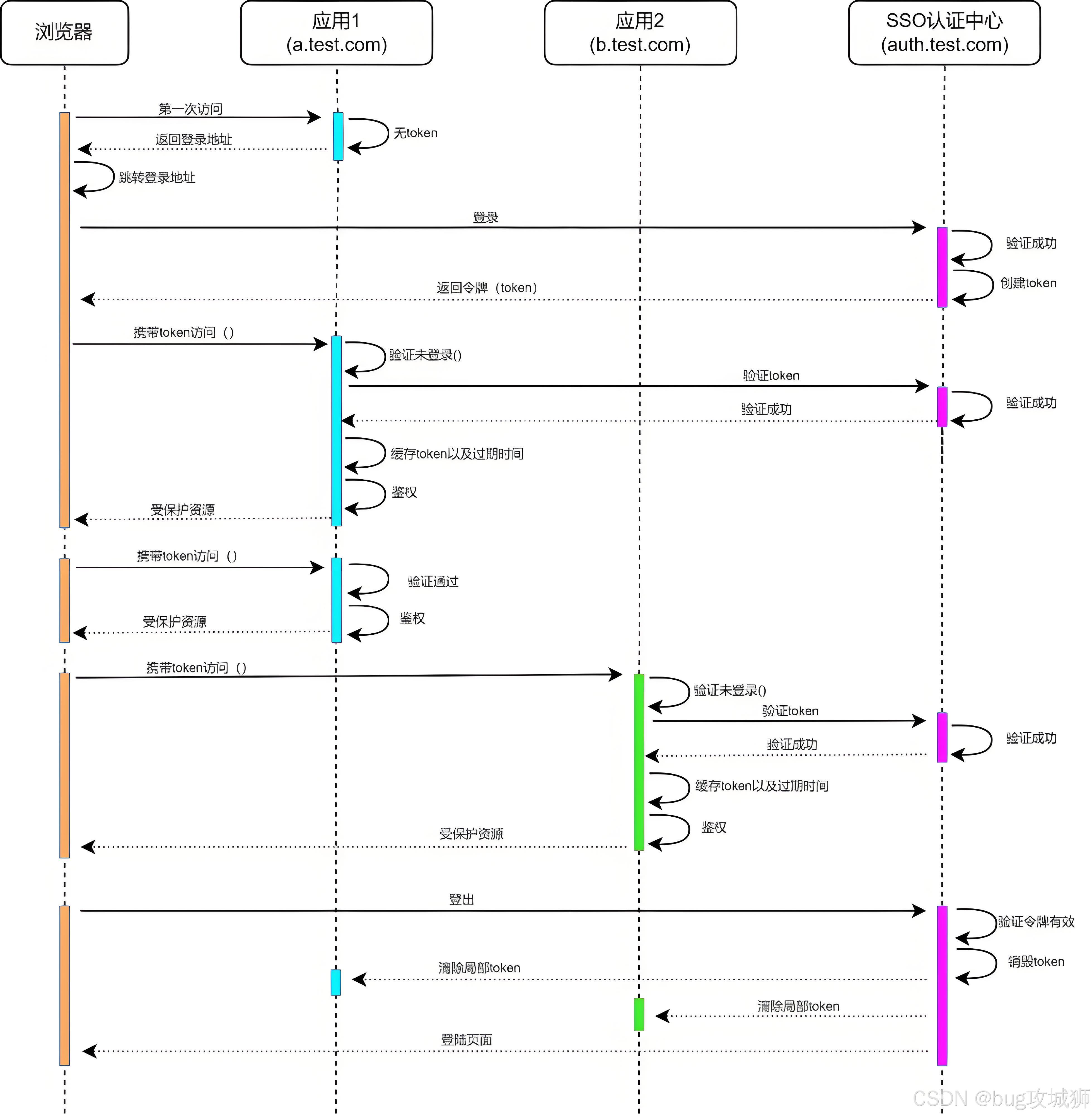 单点登录（SSO）全面解析：原理、实现与应用-CSDN博客