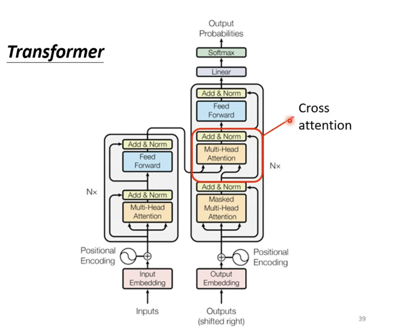 Entire Transformer Structure