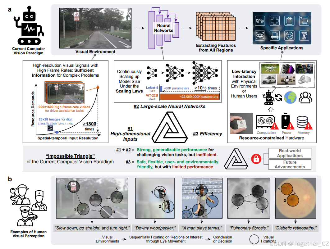 Emulating Human-like Adaptive Vision for Efficient and Flexible Machine ...
