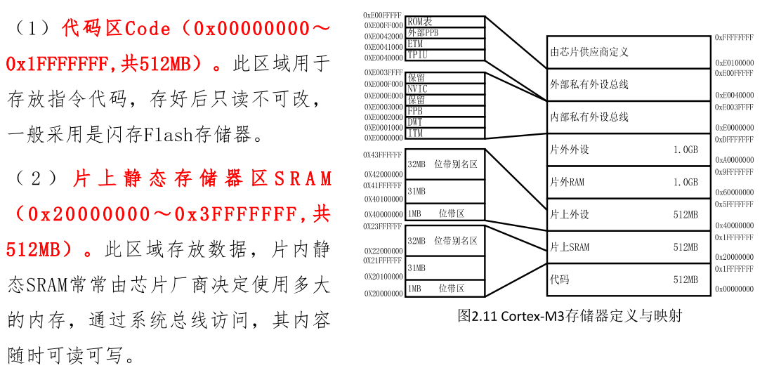 存储器映射示意图