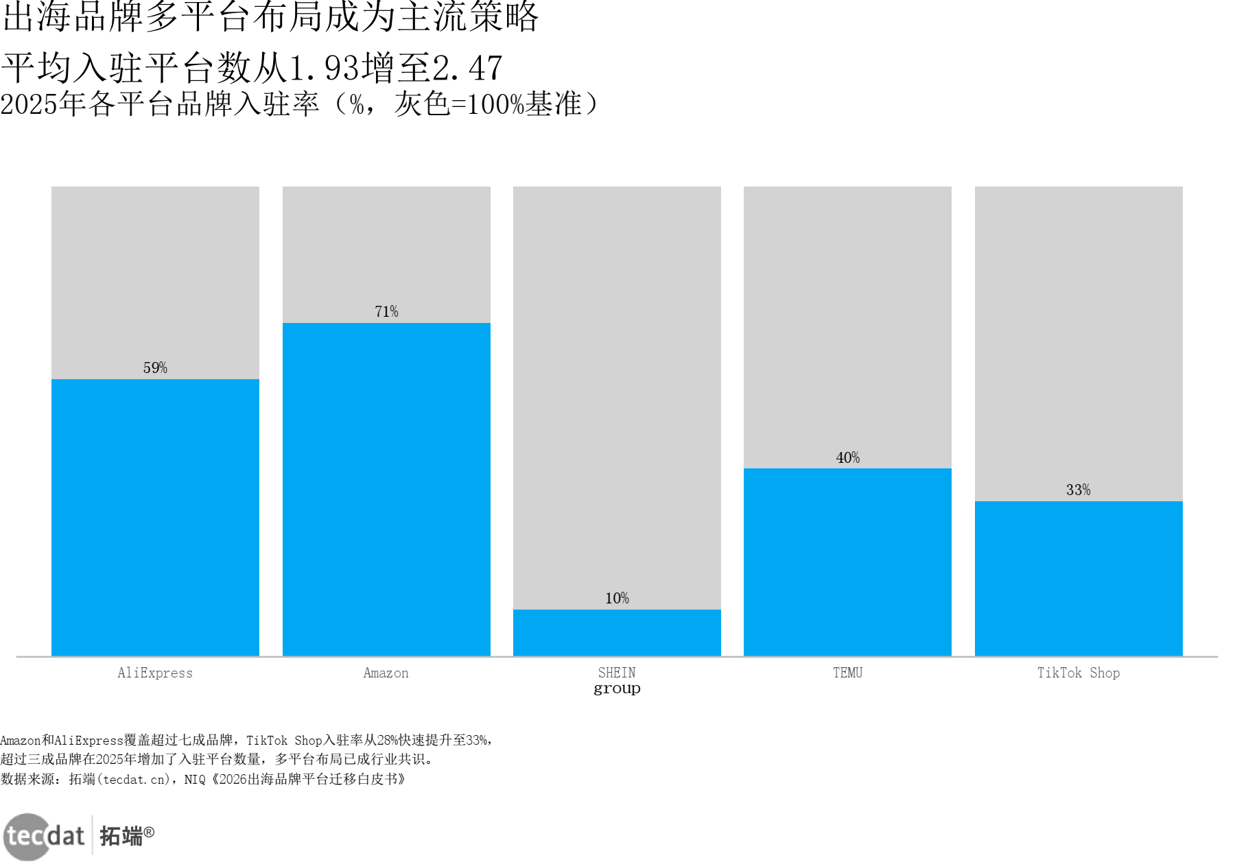 图4 出海品牌平台入驻率灰底比例条形图