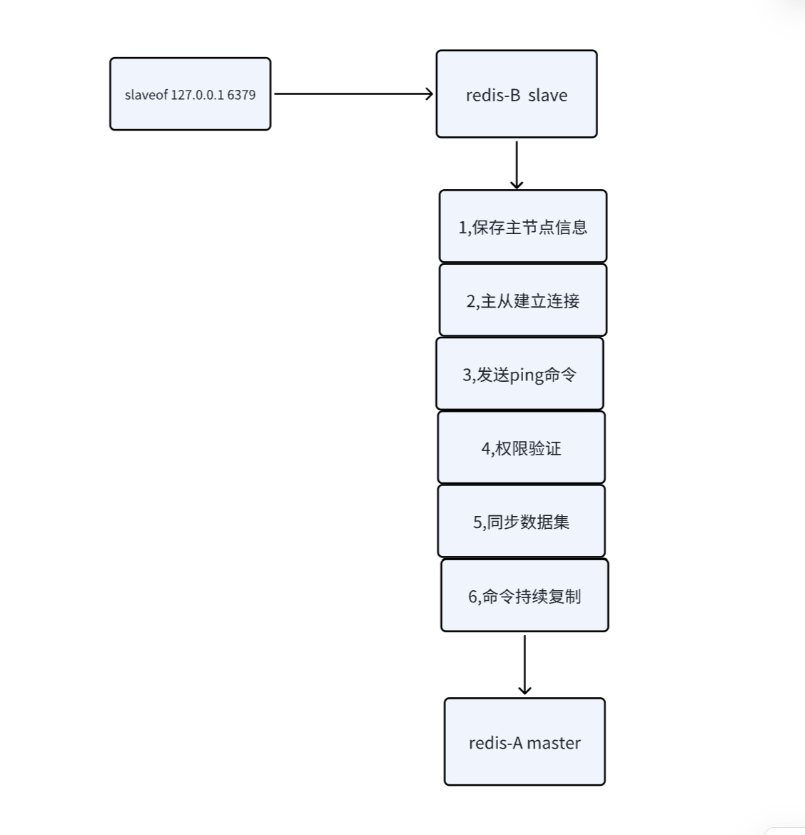 一文吃透 Redis：主从复制 / 哨兵 / 集群模式 + 缓存 + 分布式锁_redis raft
