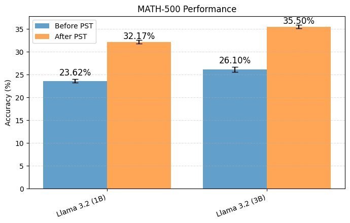 LLaMA 家族模型在 MATH-500 上的消融实验