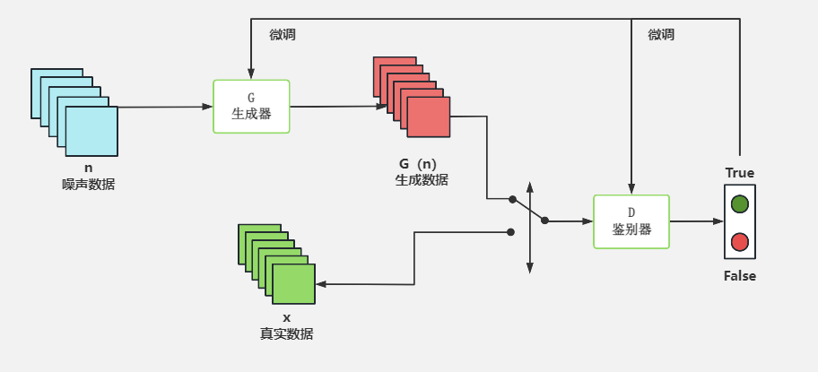 GAN的基本架构
