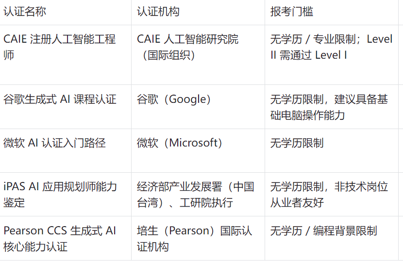 认证名称
认证机构
报考门槛
学习成本
核心适配场景
认可度范围
CAIE 注册人工智能工程师
CAIE 人工智能研究院(国际组织)
无学历 / 专业限制;Level II 需通过 Level I
Level I:200 元;Level II:800 元
职场 AI 工具应用、企业场景落地
国内企业、政府项目招投标参考;可衔接工信部证书(需缴工本费)
谷歌生成式 AI 课程认证
谷歌(Google)
无学历限制,建议具备基础电脑操作能力
免费(仅认证考试可选付费)
内容生成、营销辅助、办公提效
国际科技公司、新媒体行业认可
微软 AI 认证入门路径
微软(Microsoft)
无学历限制
课程免费,认证考试约 165 美元(约 1200 元)
外企、科技公司基础 AI 岗位
全球职场通用,微软生态企业优先
iPAS AI 应用规划师能力鉴定
经济部产业发展署(中国台湾)、工研院执行
无学历限制,非技术岗位从业者友好
约新台币 3000 元(约 700 元)
市场营销、产品运营、企业管理
中国台湾地区企业认可度较高
Pearson CCS 生成式 AI 核心能力认证
培生(Pearson)国际认证机构
无学历 / 编程背景限制
约 200 美元(约 1450 元)
跨境职场、国际业务岗位
全球通用,侧重能力综合评估