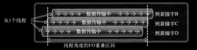重叠IO模型