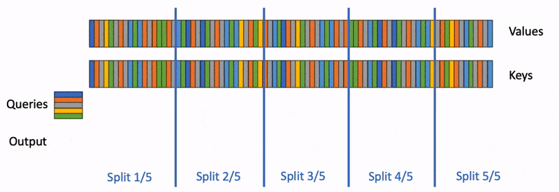 Flash-Decoding also parallelizes across keys and values, at the cost of a small final reduction step