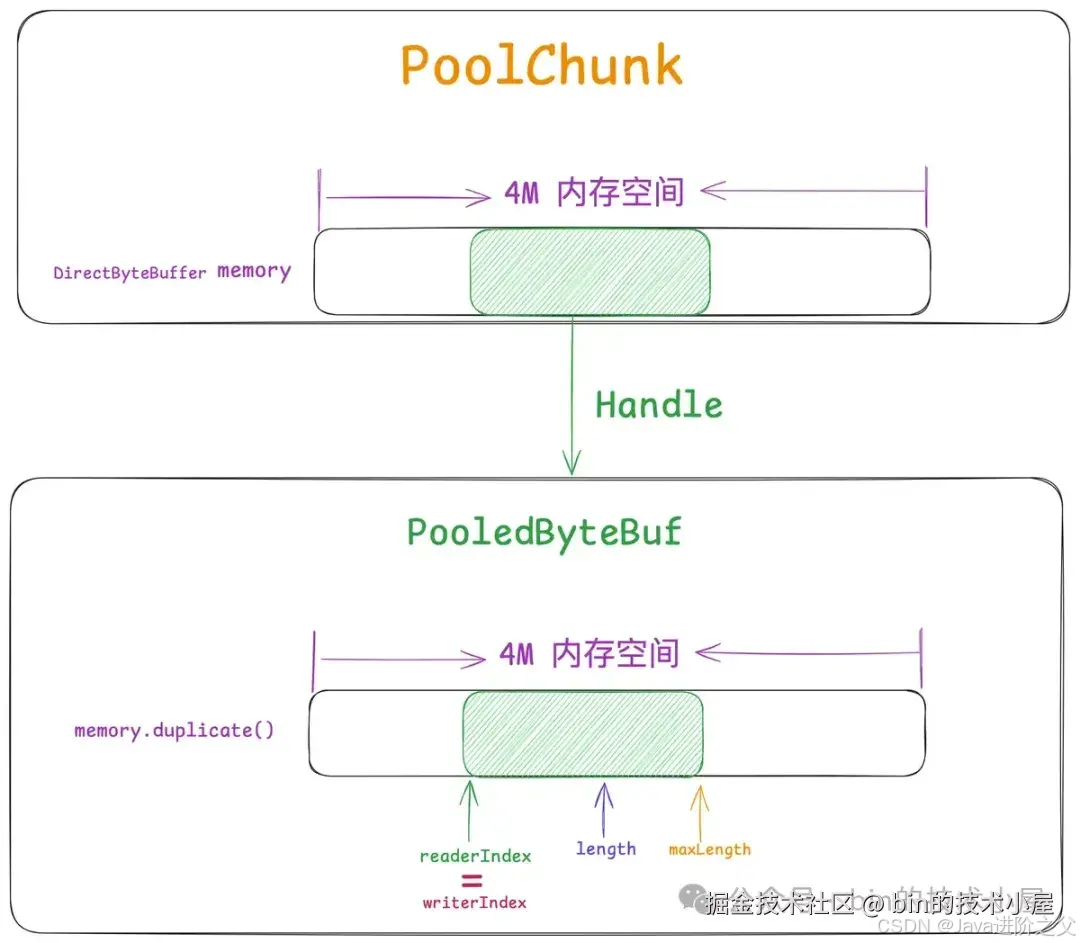 谈一谈 Netty 的内存管理 —— 且看 Netty 如何实现 Java 版的 Jemalloc（中）_netty runsavailmap ...