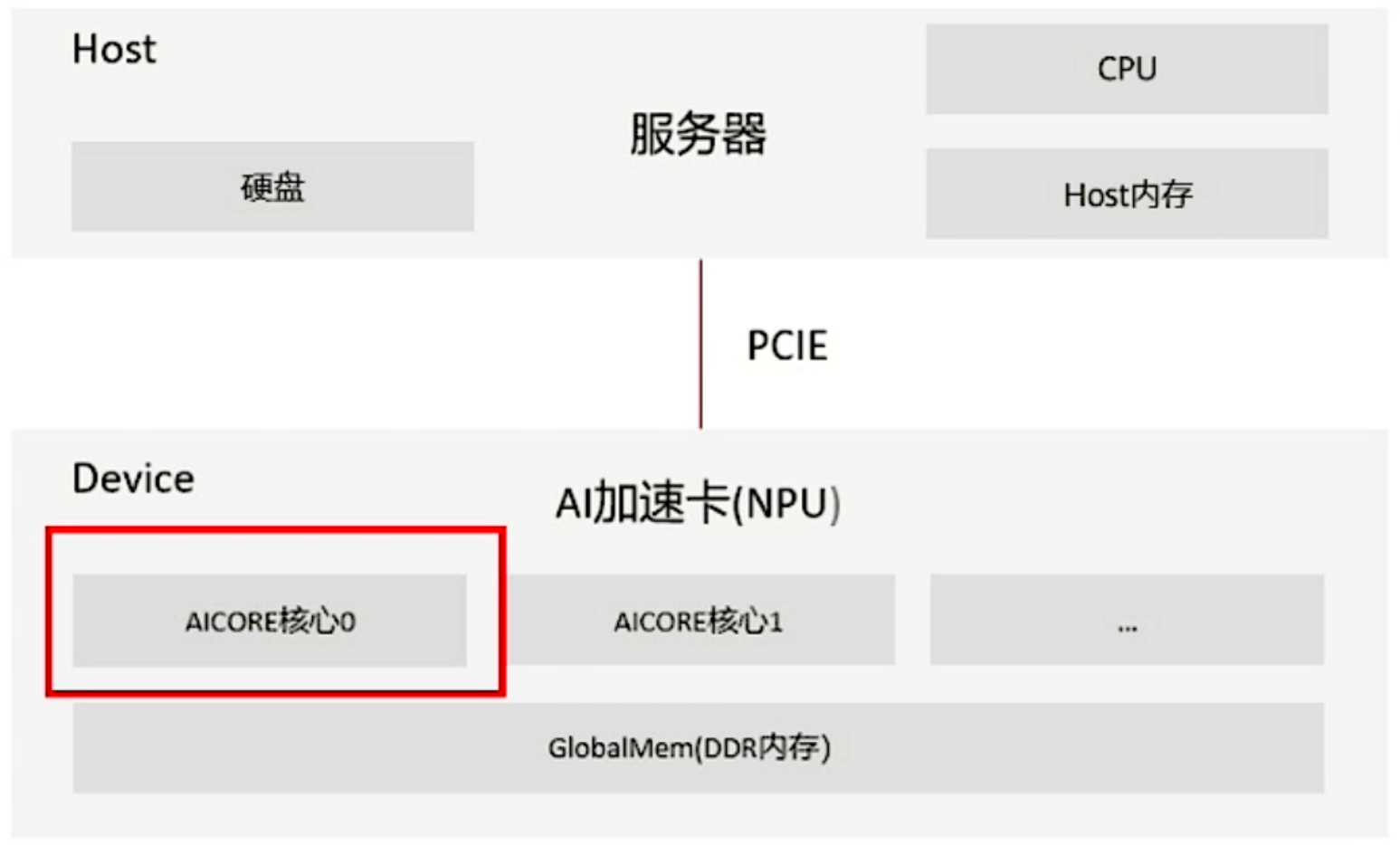Host 与 Device 的关系