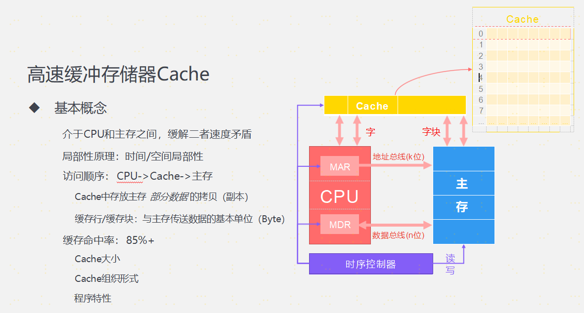 第三章 存储系统