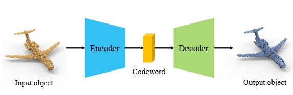 【论文笔记】Unsupervised Point Cloud Representation Learning with Deep Neural ...
