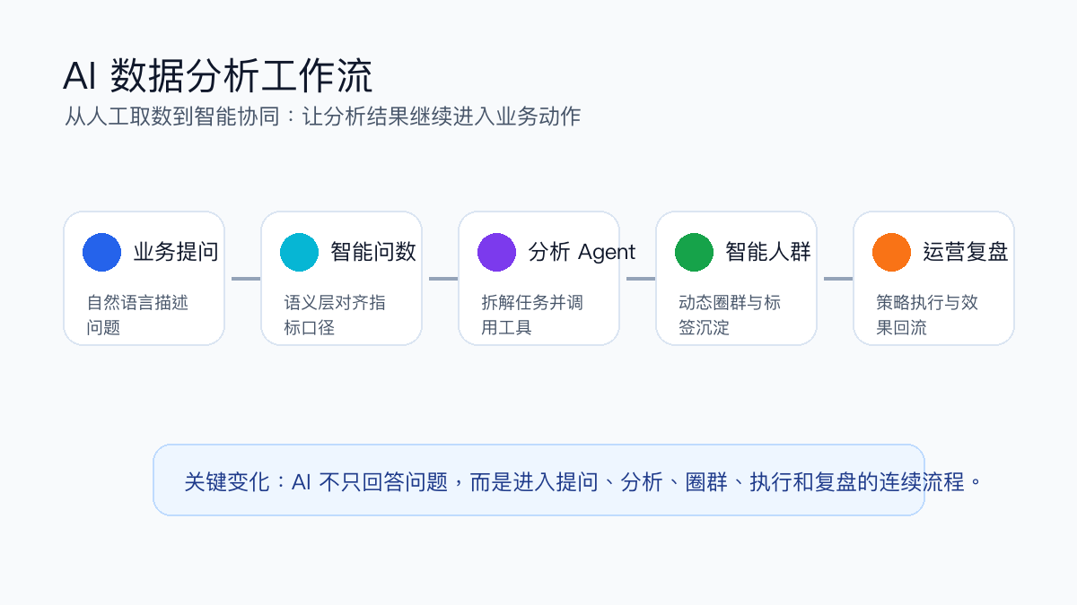 企业级 AI 数据智能架构示意