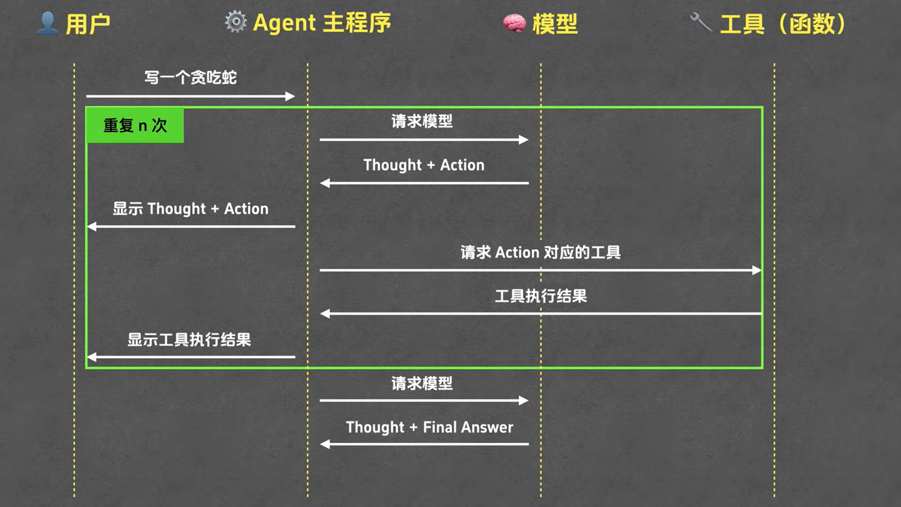 ReAct流程图
