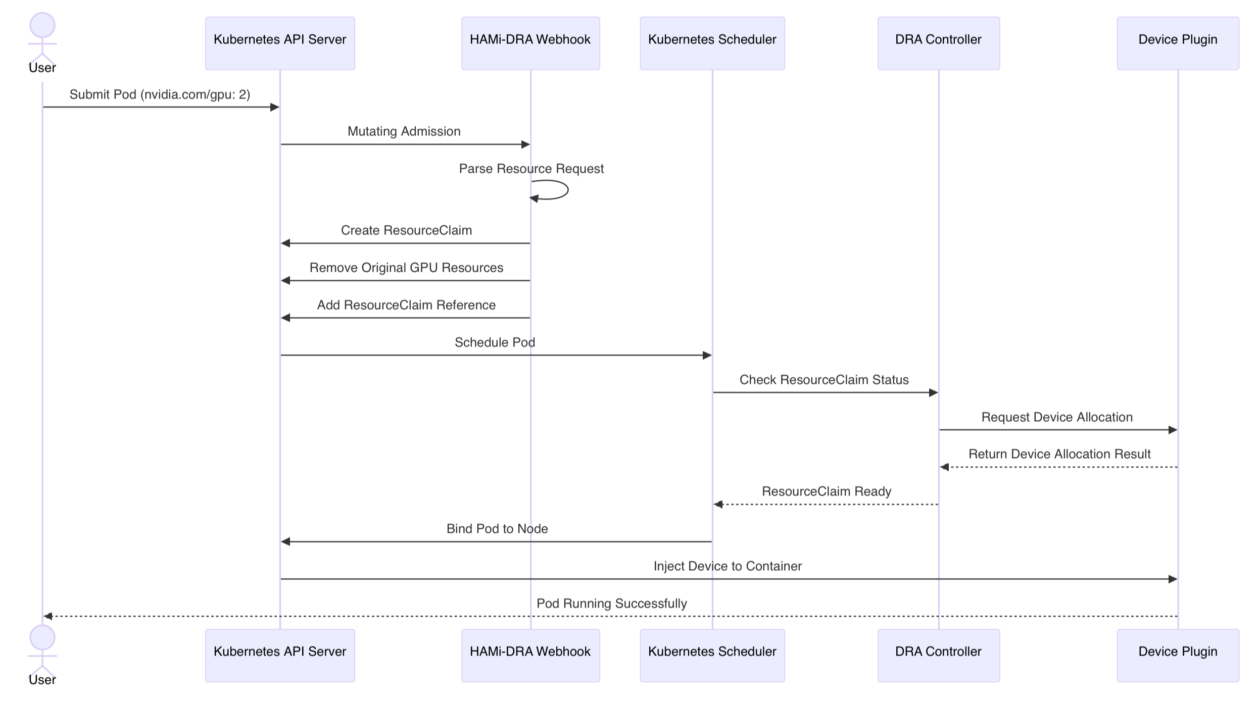 DRA 的请求流程图