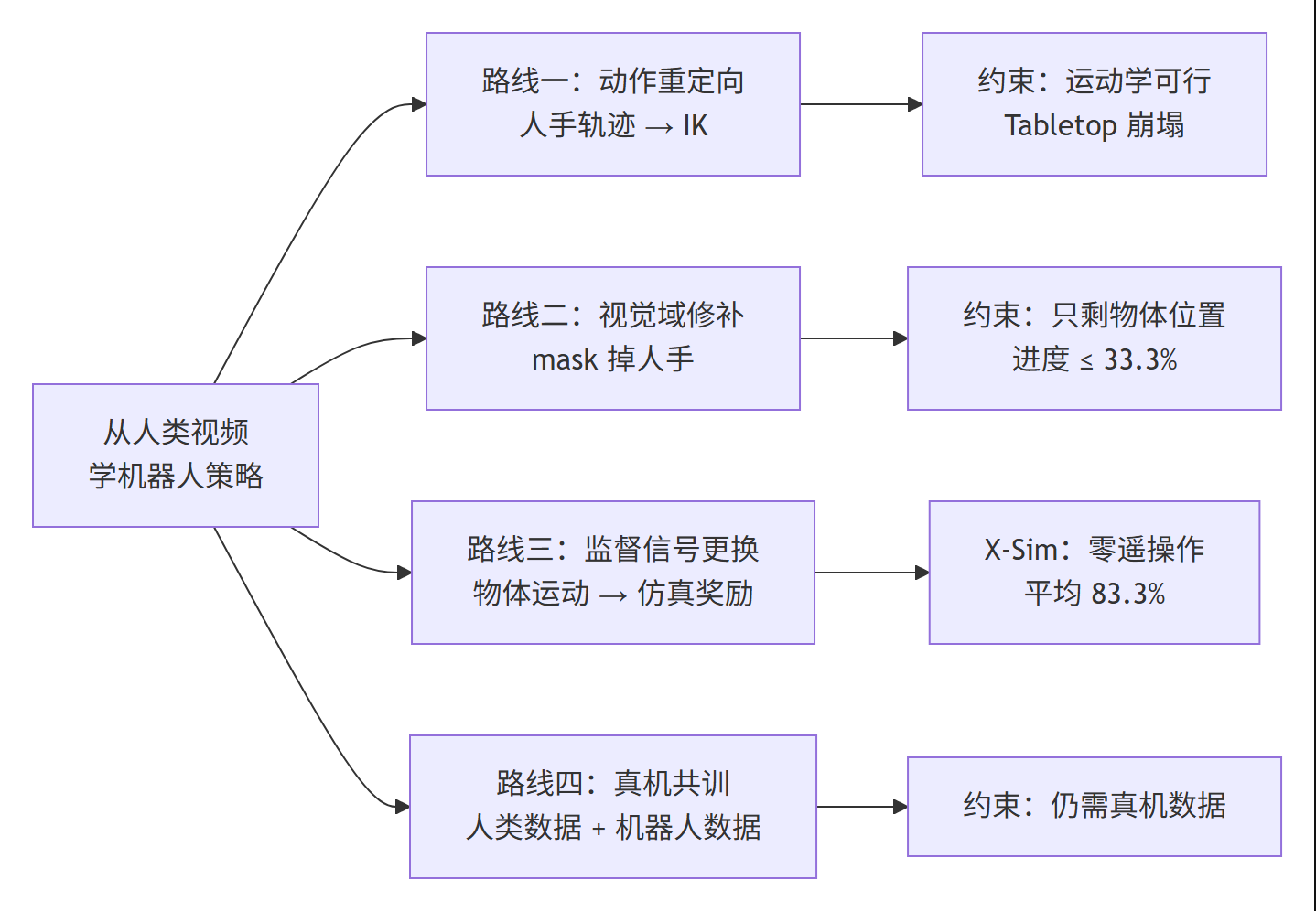 跨具身学习四条技术路线对比图动作重定向受限于运动学可行性视觉域修补只保留物体位置信息真机共训仍需机器人数据X-Sim 更换监督信号后实现零遥操作