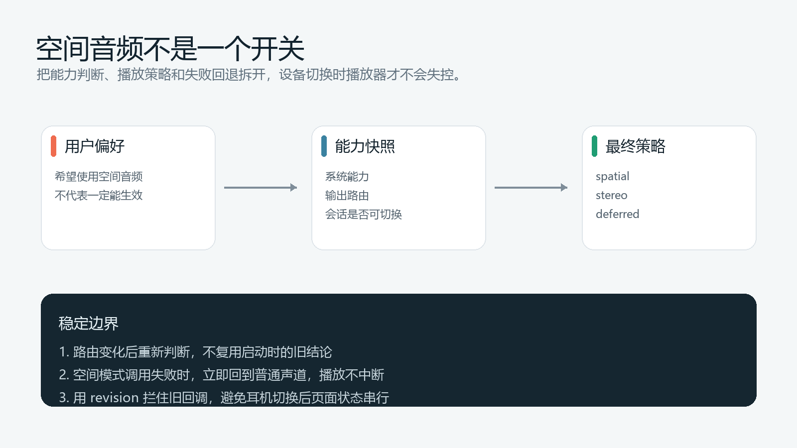HarmonyOS 空间音频不能直接当默认能力：设备支持、播放链路和普通声道兜底怎么拆